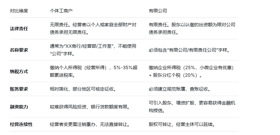 上海个体户转公司代办